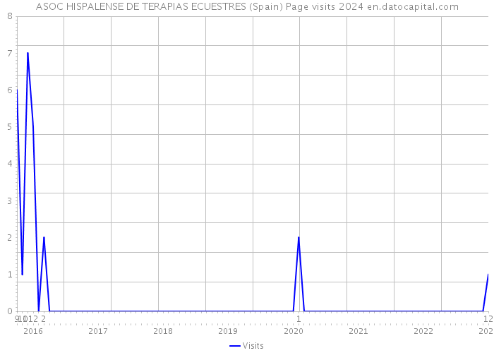 ASOC HISPALENSE DE TERAPIAS ECUESTRES (Spain) Page visits 2024 