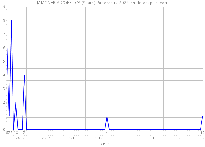 JAMONERIA COBEL CB (Spain) Page visits 2024 