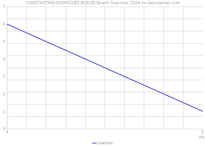 CONSTANTINO RODRIGUEZ BORGE (Spain) Searches 2024 