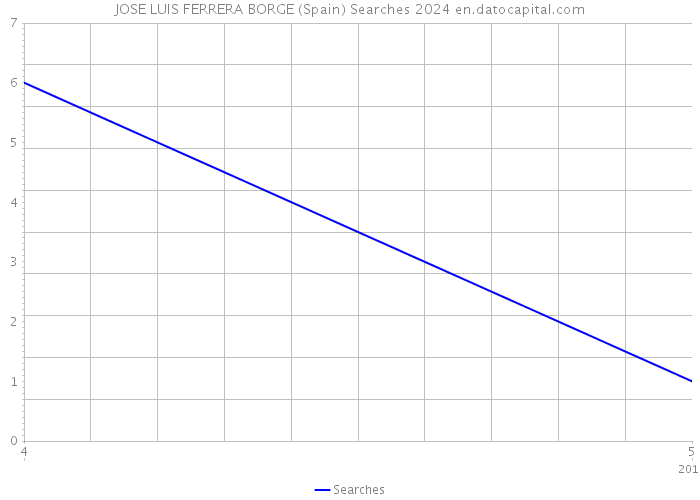 JOSE LUIS FERRERA BORGE (Spain) Searches 2024 