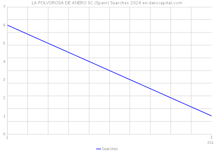 LA POLVOROSA DE ANERO SC (Spain) Searches 2024 