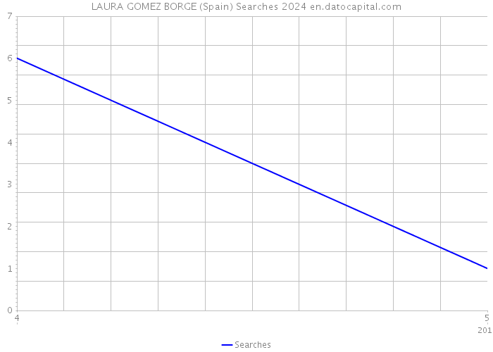 LAURA GOMEZ BORGE (Spain) Searches 2024 