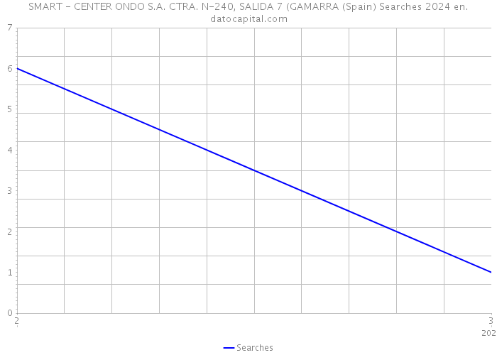 SMART - CENTER ONDO S.A. CTRA. N-240, SALIDA 7 (GAMARRA (Spain) Searches 2024 