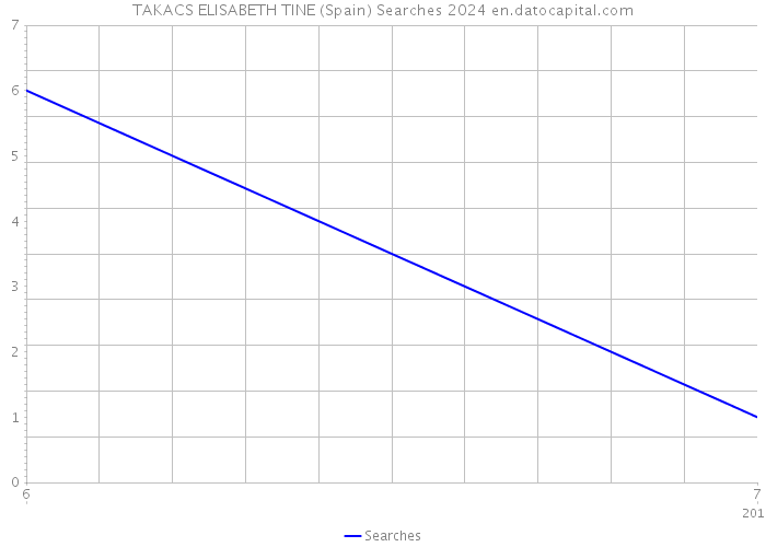 TAKACS ELISABETH TINE (Spain) Searches 2024 