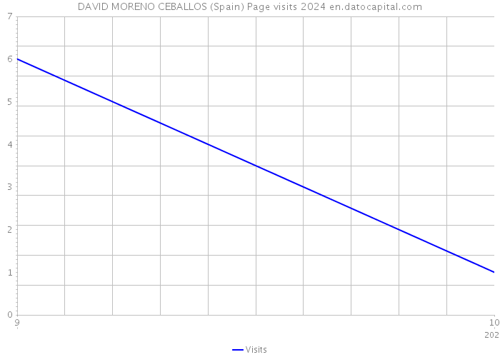 DAVID MORENO CEBALLOS (Spain) Page visits 2024 