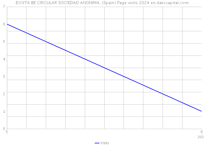 EXXITA BE CIRCULAR SOCIEDAD ANONIMA. (Spain) Page visits 2024 
