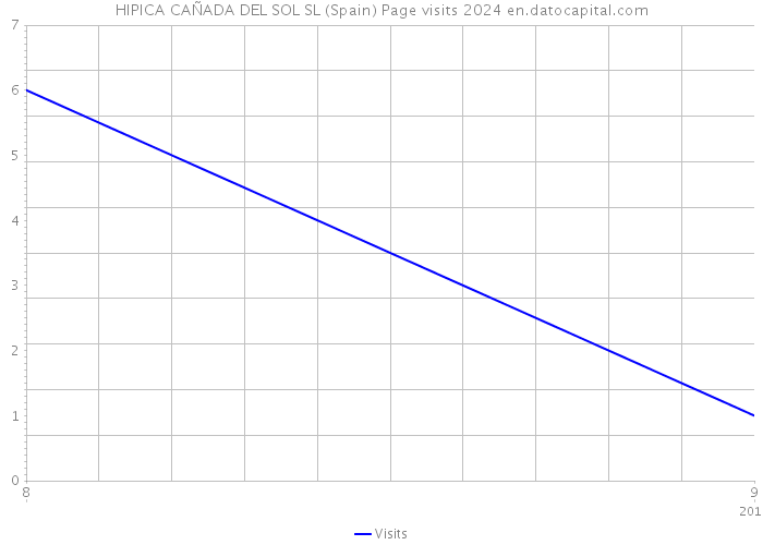 HIPICA CAÑADA DEL SOL SL (Spain) Page visits 2024 