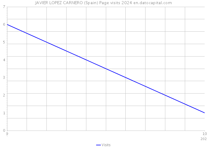 JAVIER LOPEZ CARNERO (Spain) Page visits 2024 