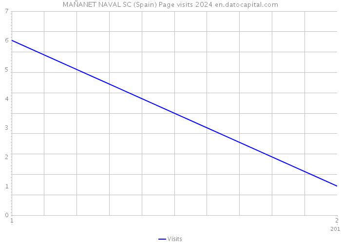 MAÑANET NAVAL SC (Spain) Page visits 2024 