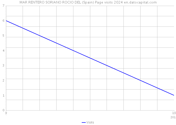 MAR RENTERO SORIANO ROCIO DEL (Spain) Page visits 2024 