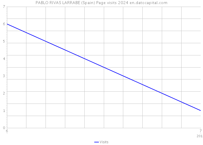 PABLO RIVAS LARRABE (Spain) Page visits 2024 