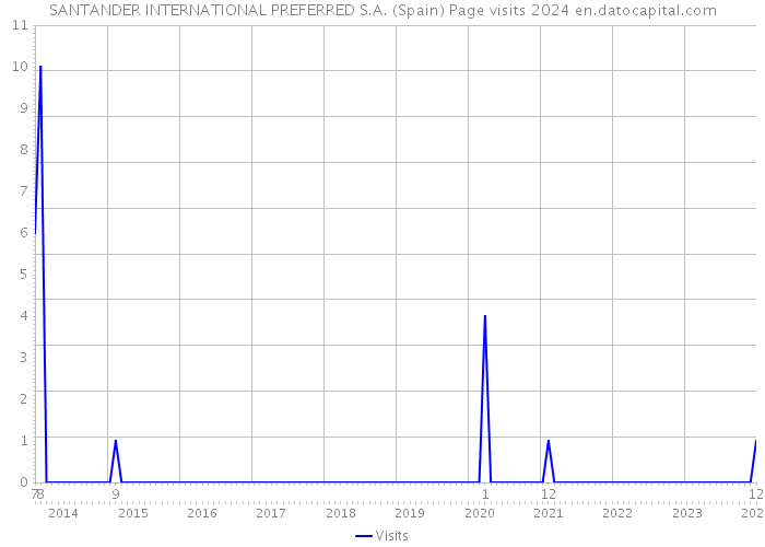 SANTANDER INTERNATIONAL PREFERRED S.A. (Spain) Page visits 2024 