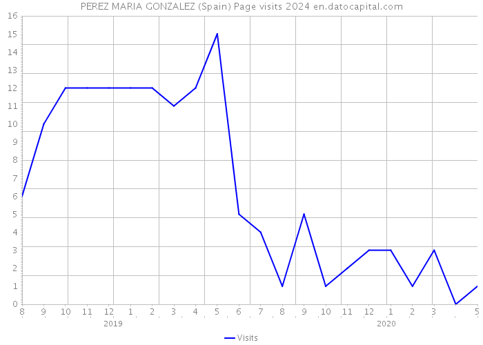 PEREZ MARIA GONZALEZ (Spain) Page visits 2024 