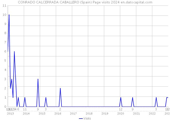 CONRADO CALCERRADA CABALLERO (Spain) Page visits 2024 
