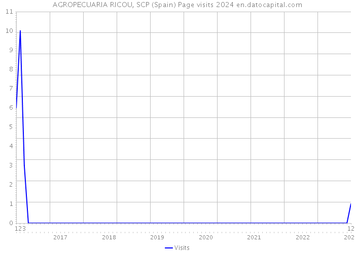 AGROPECUARIA RICOU, SCP (Spain) Page visits 2024 