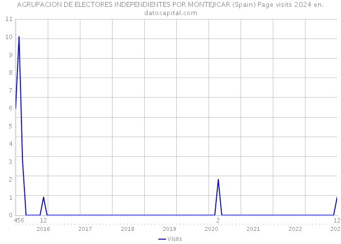 AGRUPACION DE ELECTORES INDEPENDIENTES POR MONTEJICAR (Spain) Page visits 2024 