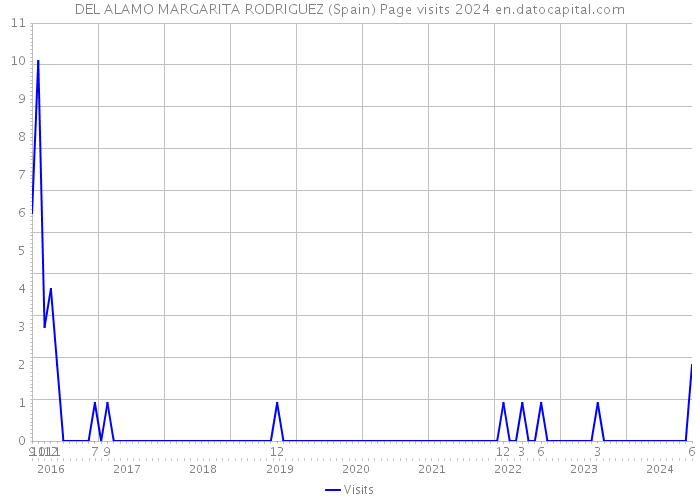DEL ALAMO MARGARITA RODRIGUEZ (Spain) Page visits 2024 