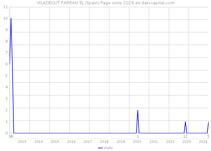 VILADEGUT FARRAN SL (Spain) Page visits 2024 
