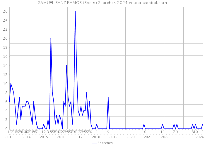 SAMUEL SANZ RAMOS (Spain) Searches 2024 