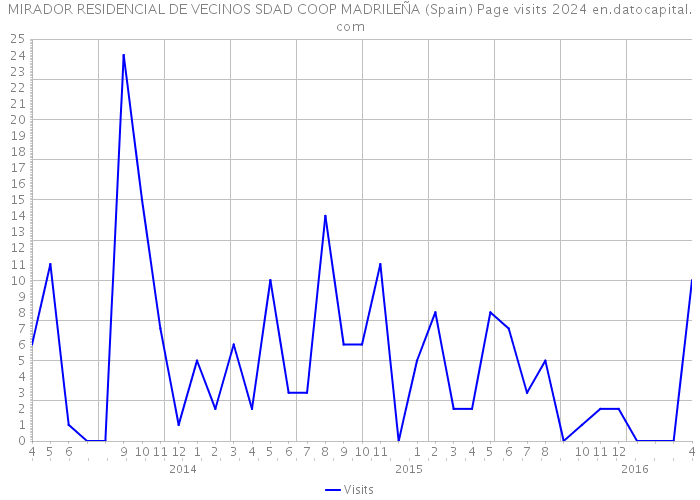 MIRADOR RESIDENCIAL DE VECINOS SDAD COOP MADRILEÑA (Spain) Page visits 2024 