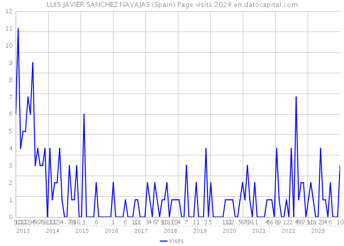 LUIS JAVIER SANCHEZ NAVAJAS (Spain) Page visits 2024 