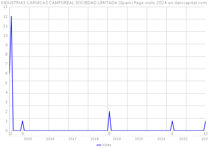 INDUSTRIAS CARNICAS CAMPOREAL SOCIEDAD LIMITADA (Spain) Page visits 2024 