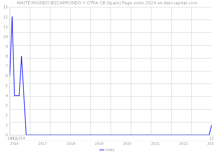 MAITE IRIONDO BIZCARRONDO Y OTRA CB (Spain) Page visits 2024 