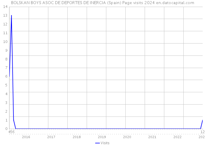 BOLSKAN BOYS ASOC DE DEPORTES DE INERCIA (Spain) Page visits 2024 