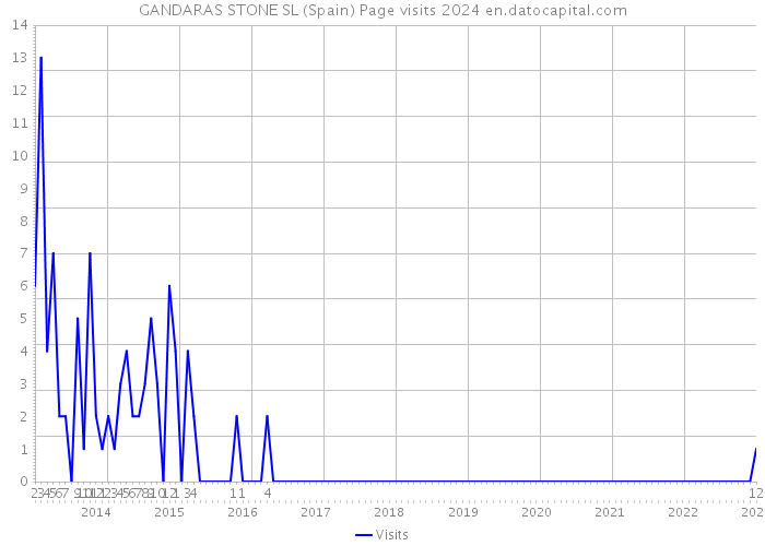 GANDARAS STONE SL (Spain) Page visits 2024 