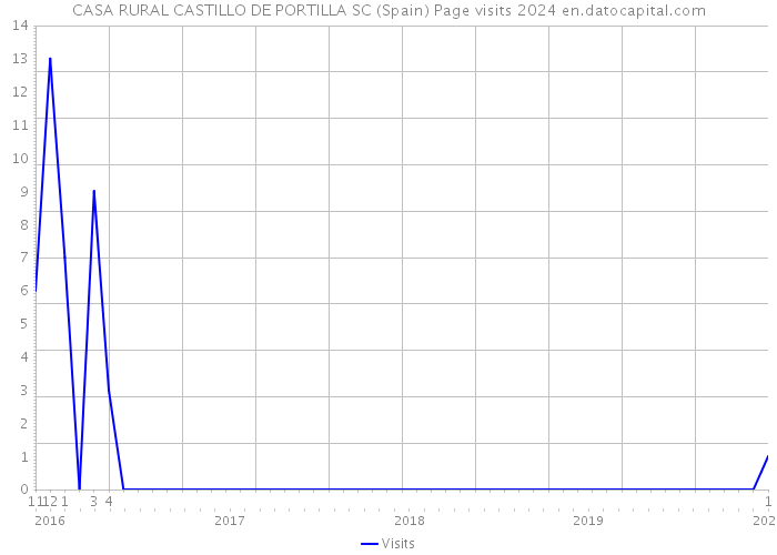CASA RURAL CASTILLO DE PORTILLA SC (Spain) Page visits 2024 