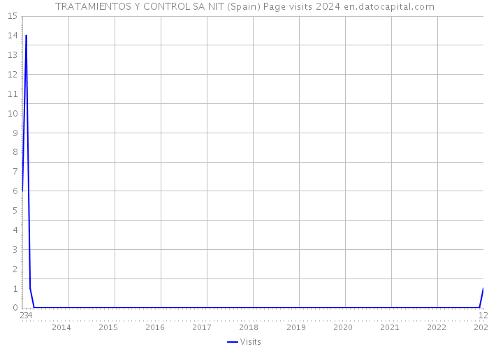 TRATAMIENTOS Y CONTROL SA NIT (Spain) Page visits 2024 