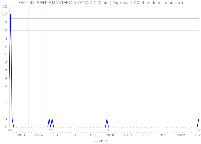 BEATRIZ PUENTE MANTEIGA Y OTRA S C (Spain) Page visits 2024 