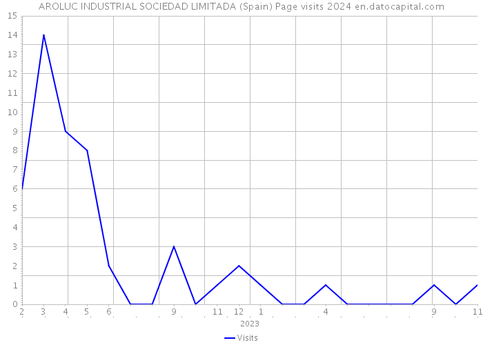 AROLUC INDUSTRIAL SOCIEDAD LIMITADA (Spain) Page visits 2024 