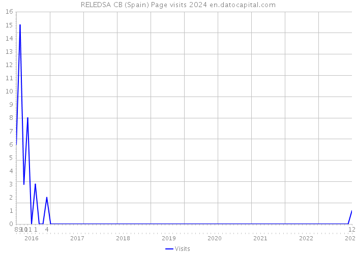 RELEDSA CB (Spain) Page visits 2024 