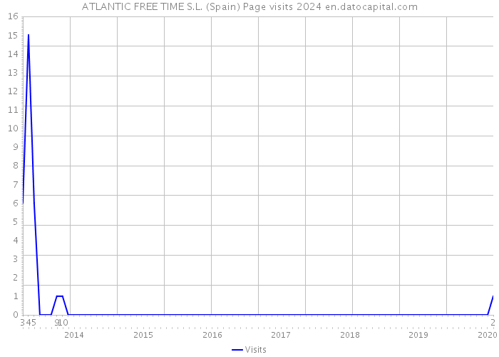 ATLANTIC FREE TIME S.L. (Spain) Page visits 2024 
