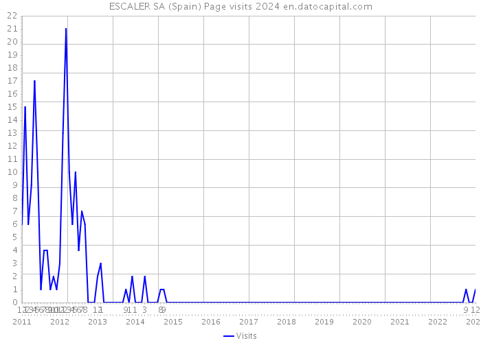 ESCALER SA (Spain) Page visits 2024 