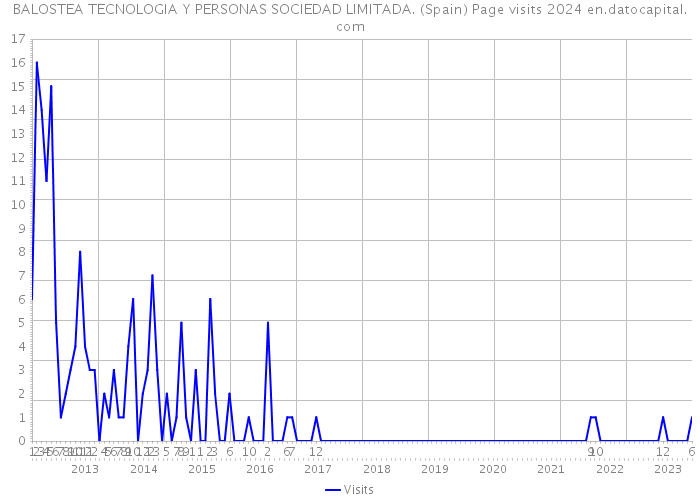 BALOSTEA TECNOLOGIA Y PERSONAS SOCIEDAD LIMITADA. (Spain) Page visits 2024 