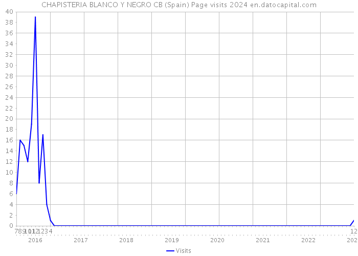 CHAPISTERIA BLANCO Y NEGRO CB (Spain) Page visits 2024 