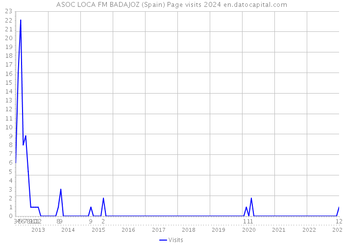 ASOC LOCA FM BADAJOZ (Spain) Page visits 2024 