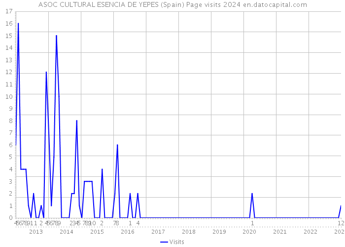 ASOC CULTURAL ESENCIA DE YEPES (Spain) Page visits 2024 