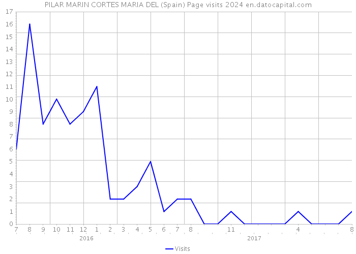 PILAR MARIN CORTES MARIA DEL (Spain) Page visits 2024 