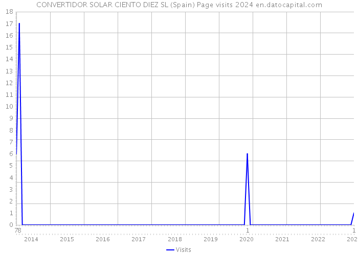 CONVERTIDOR SOLAR CIENTO DIEZ SL (Spain) Page visits 2024 