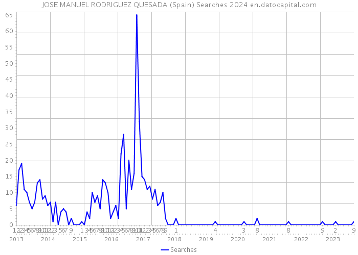 JOSE MANUEL RODRIGUEZ QUESADA (Spain) Searches 2024 
