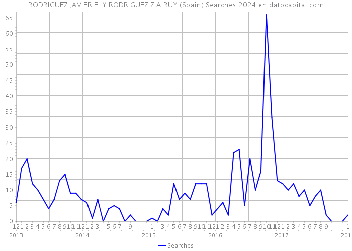 RODRIGUEZ JAVIER E. Y RODRIGUEZ ZIA RUY (Spain) Searches 2024 