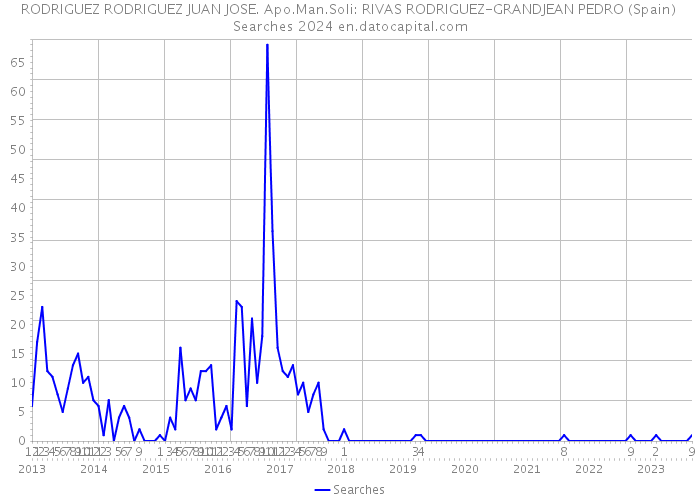 RODRIGUEZ RODRIGUEZ JUAN JOSE. Apo.Man.Soli: RIVAS RODRIGUEZ-GRANDJEAN PEDRO (Spain) Searches 2024 