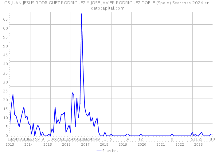 CB JUAN JESUS RODRIGUEZ RODRIGUEZ Y JOSE JAVIER RODRIGUEZ DOBLE (Spain) Searches 2024 