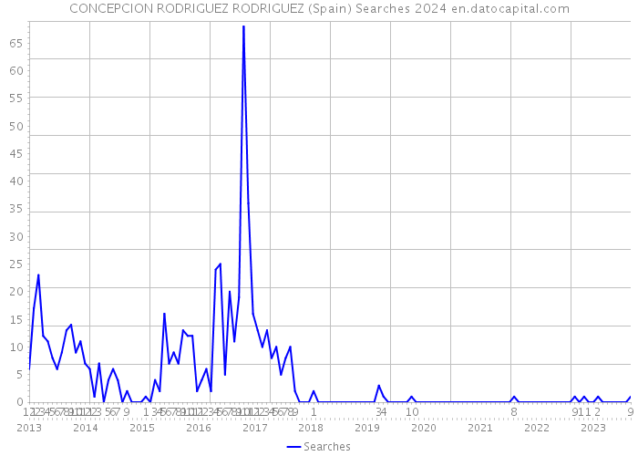 CONCEPCION RODRIGUEZ RODRIGUEZ (Spain) Searches 2024 