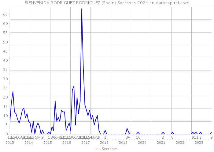BIENVENIDA RODRIGUEZ RODRIGUEZ (Spain) Searches 2024 