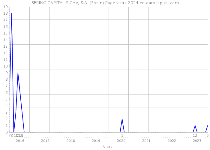BERING CAPITAL SICAV, S.A. (Spain) Page visits 2024 