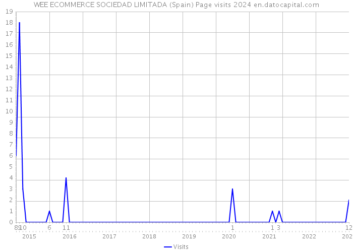 WEE ECOMMERCE SOCIEDAD LIMITADA (Spain) Page visits 2024 